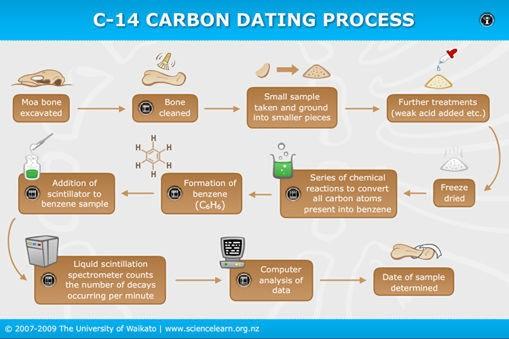 definition carbon dating