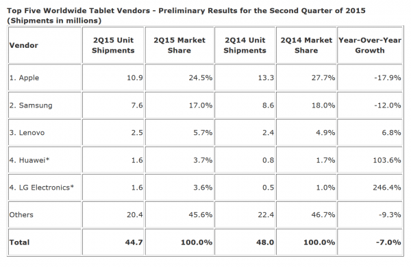 idc-tablets-q2-2015