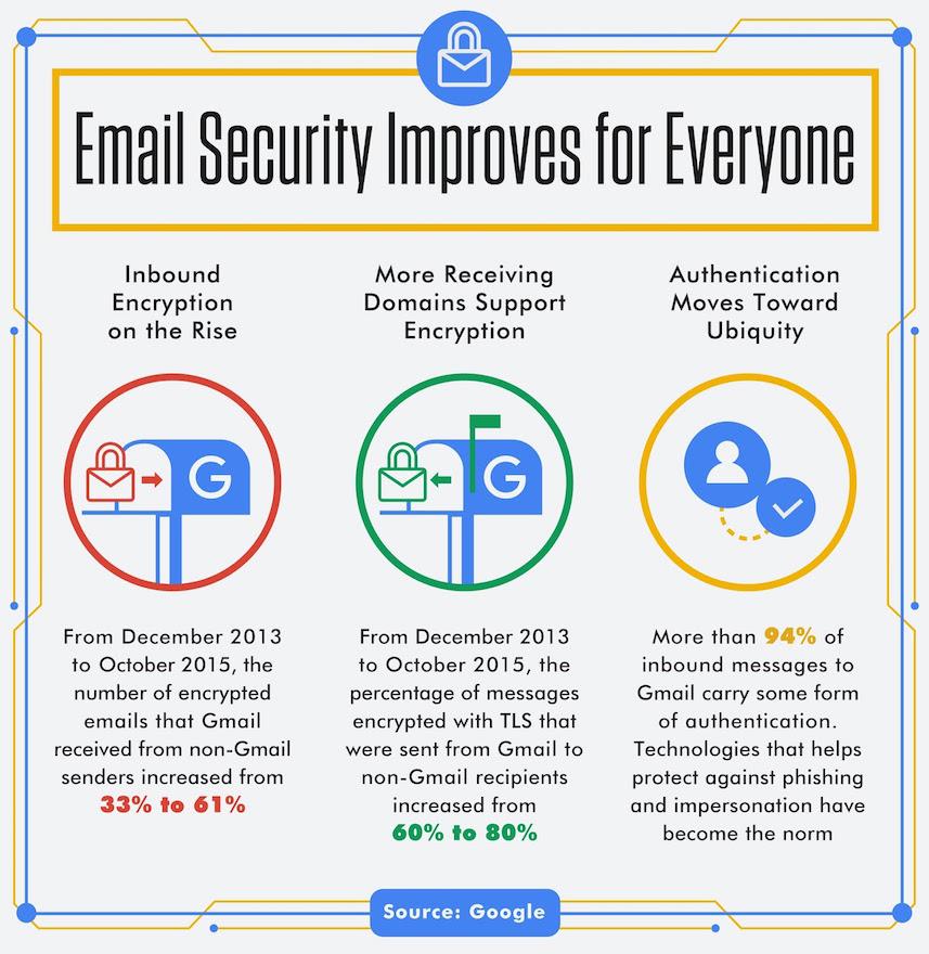 Gmail to begin warning users of unencrypted emails