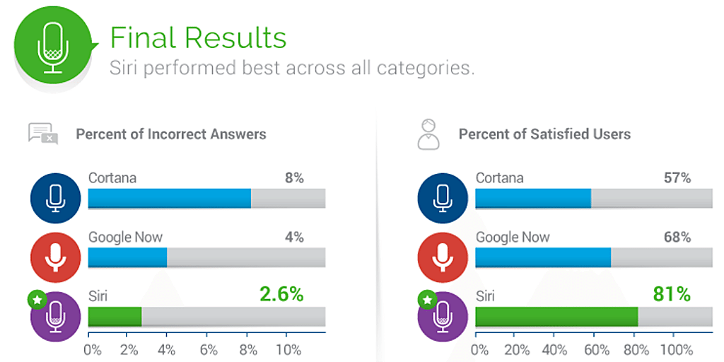 Siri tops Google Now, Cortana in user satisfaction, accuracy