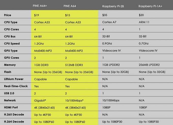 PINE-A64-comparison
