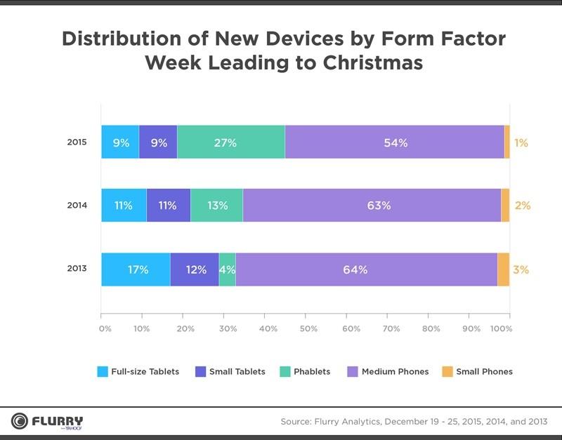 Apple devices made up 49% of Christmas activations