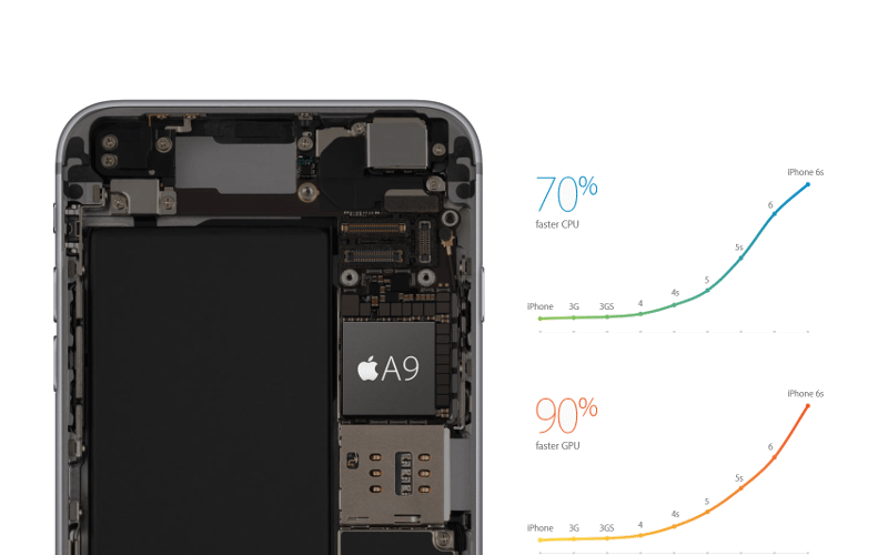 Mobile Phone Performance Chart