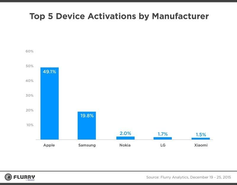 Apple devices made up 49% of Christmas activations