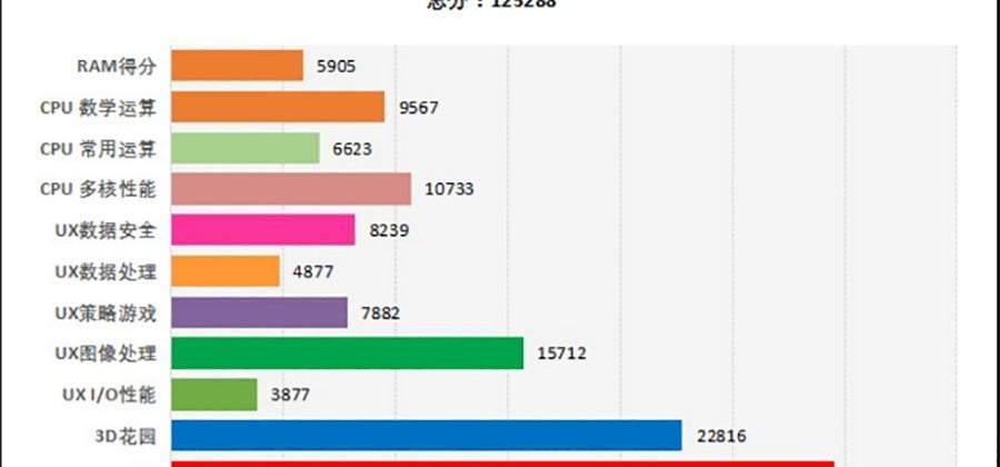 Antutu Benchmark Score Chart