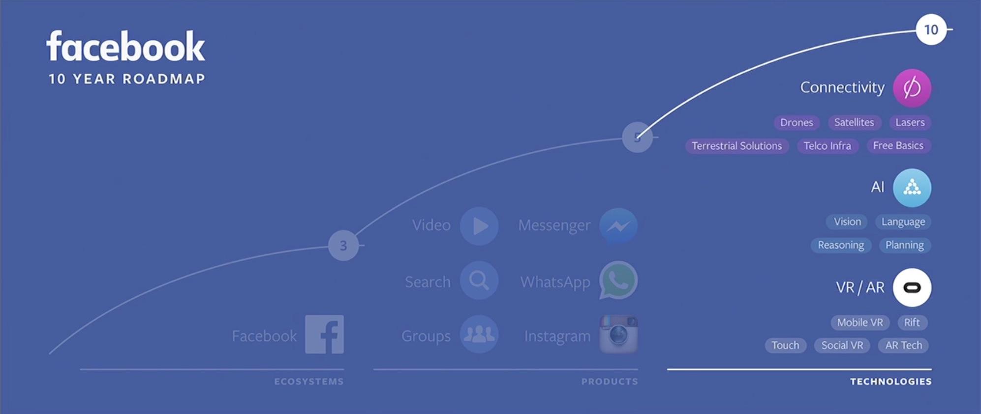 facebook-10-year-roadmap-2016