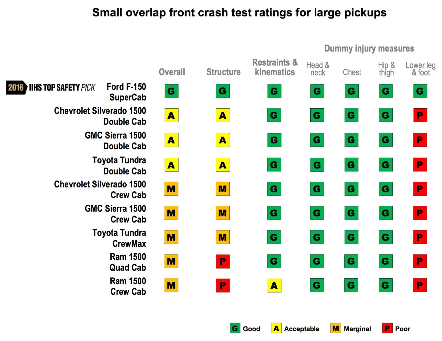 The 2016 IIHS fullsize truck safety scores are in… and they