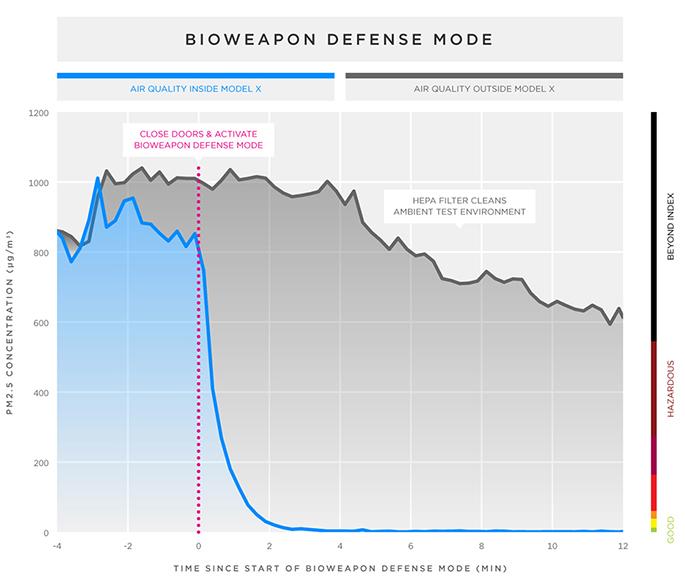 Tesla's Bioweapon Defense Mode gets put to the test SlashGear
