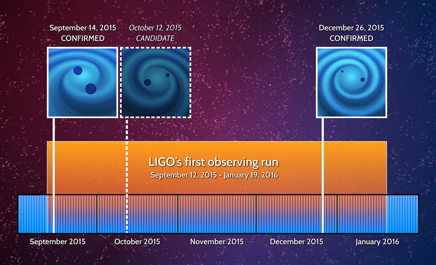 LIGO-Events-Timeline