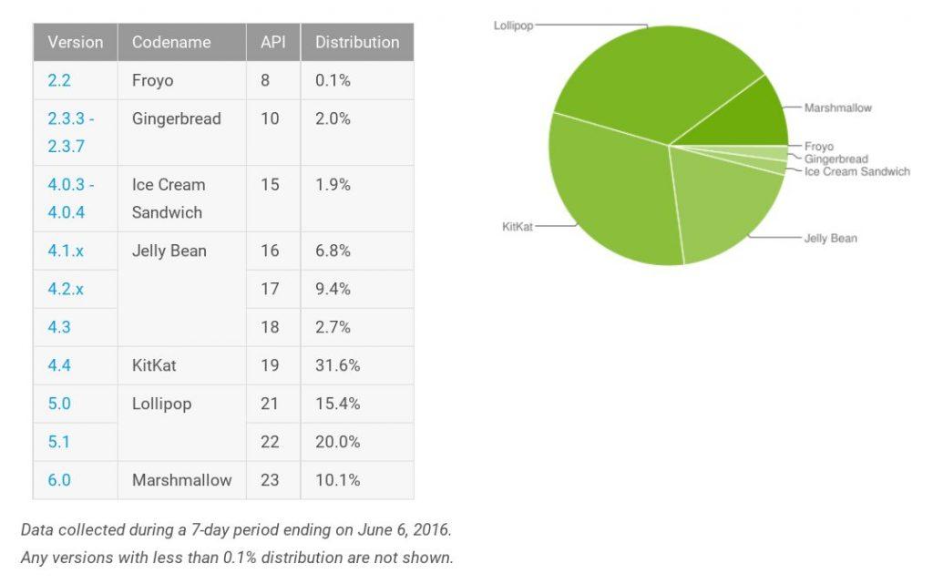 android-distribution-2016-06-1024x641