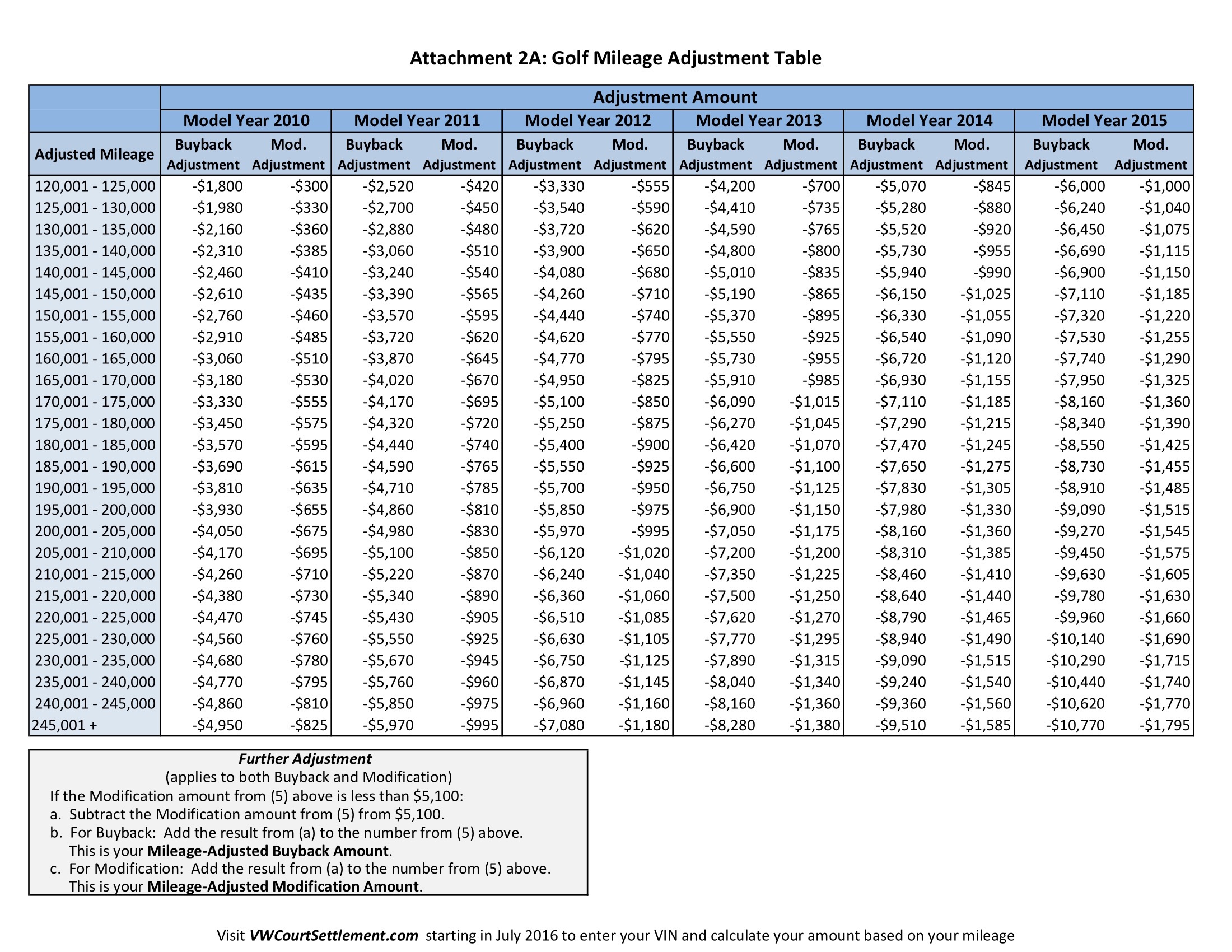 Vw Mileage Adjustment Chart