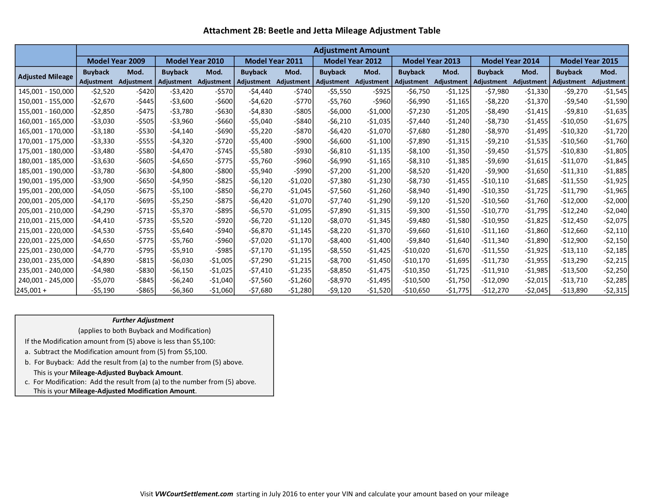 Vw Mileage Adjustment Chart