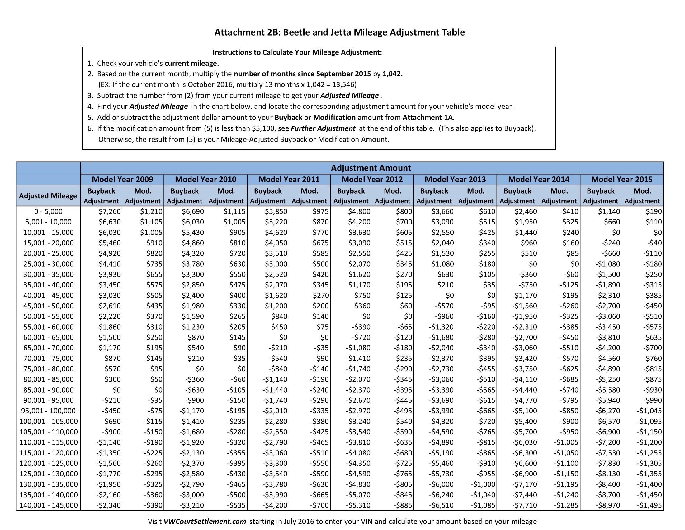 Vw Settlement Mileage Adjustment Chart