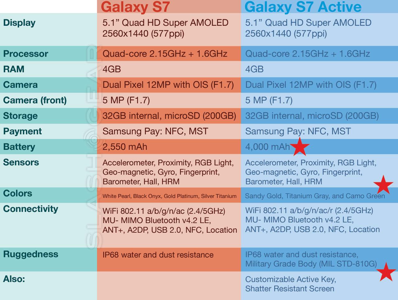 galaxys7vsactive