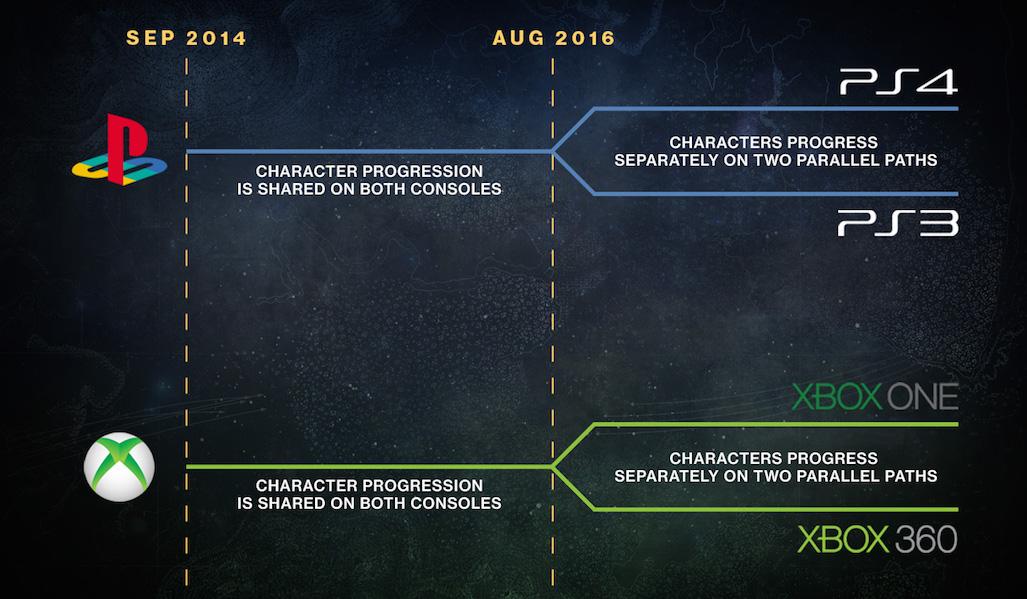 Destiny developer Bungie gives more details on leaving PS3, Xbox 360 behind