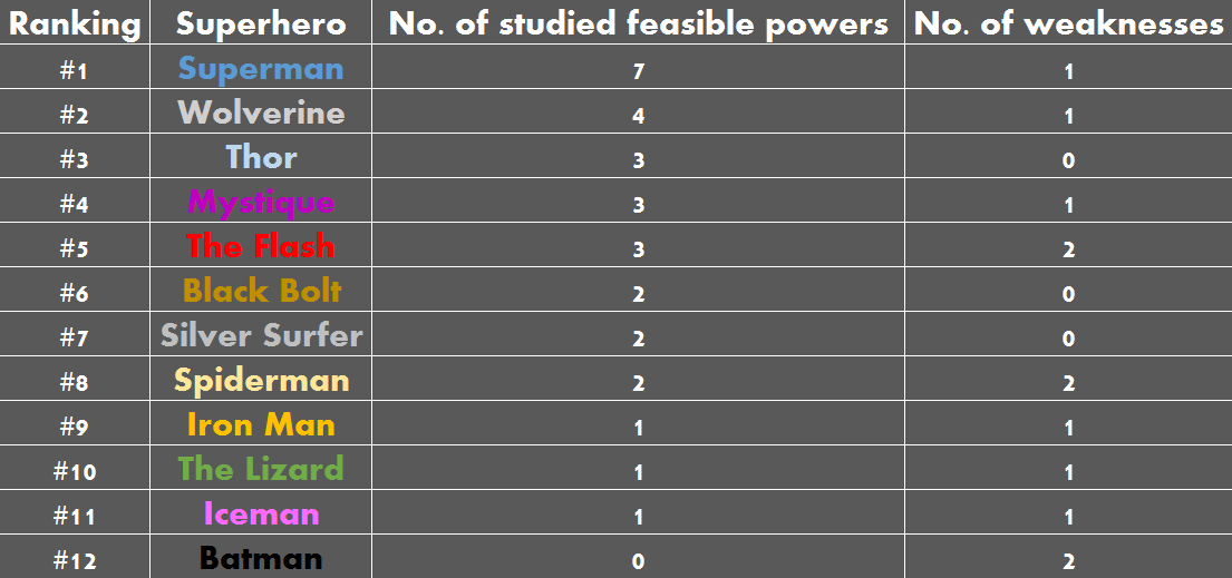 Superhero Powers Chart