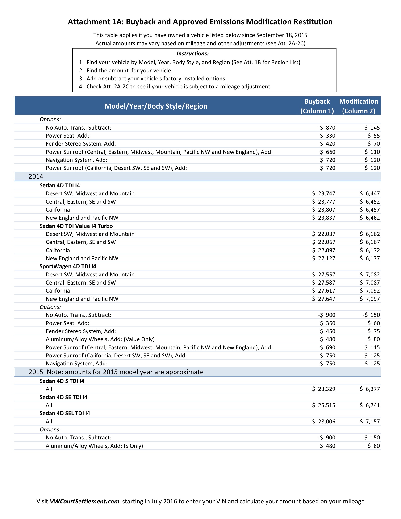 Vw Settlement Mileage Adjustment Chart