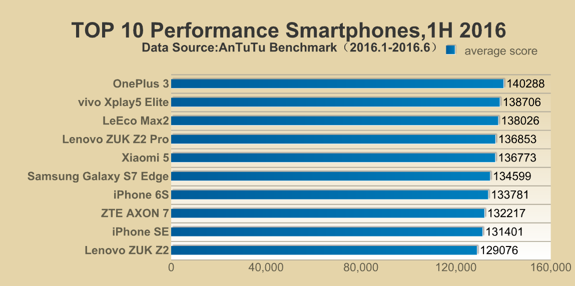 Oneplus 3 Is King Of Antutu S Top 10 Smartphones For 16 Slashgear
