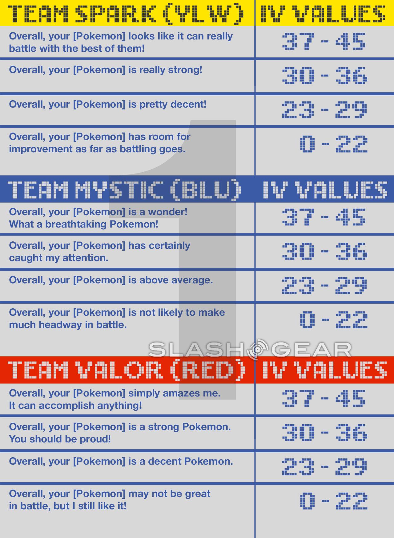 Pokemon Go Iv Chart Appraise