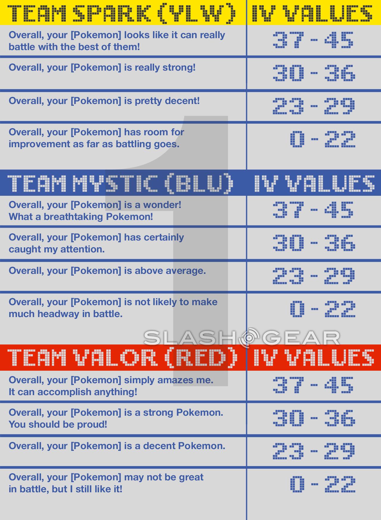 Pokemon Go Trainer Appraisal Chart