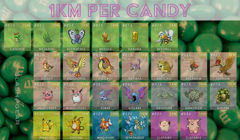 Pokemon Go Buddy Candy Chart