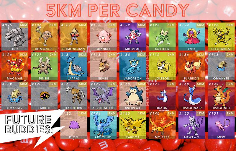 Pokemon Go Buddy Candy Chart