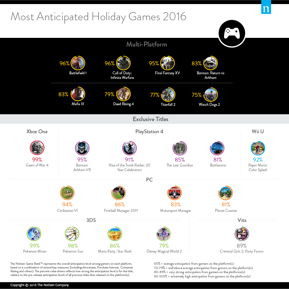 nielsen-most-anticipated
