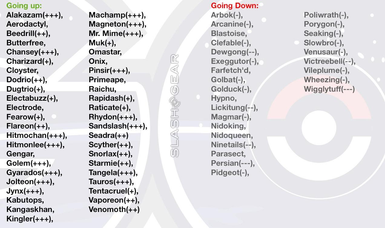 Pokemon Go Cp Chart