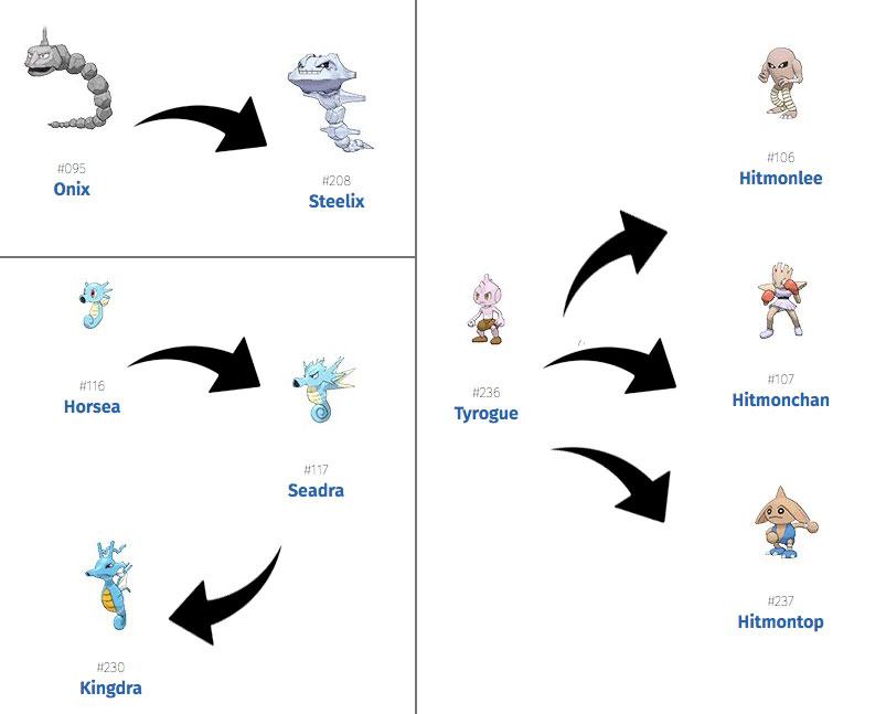 Pokemon Magby Evolution Chart