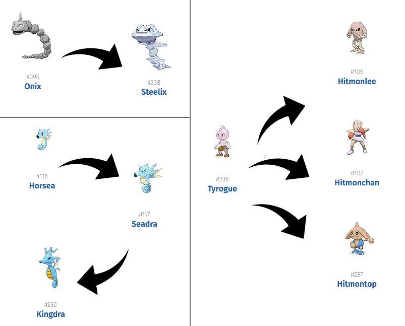 Pokemon Generation Evolution Chart