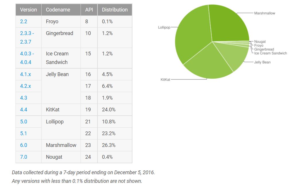 android-distribution