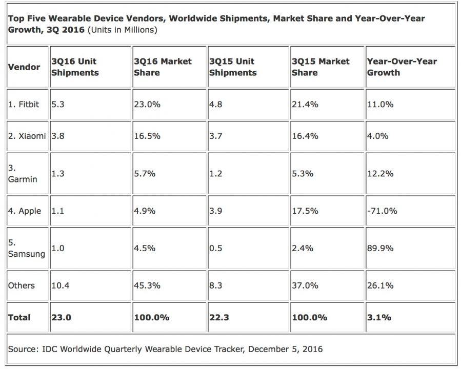 idc-wearables-q3-2016