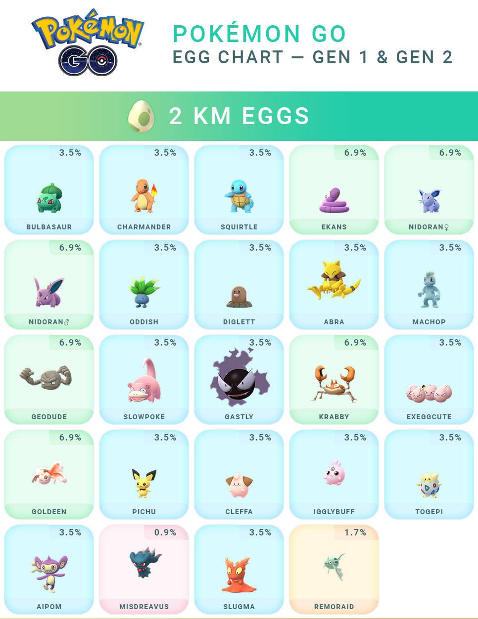 Pokemon Go 2km Egg Chart