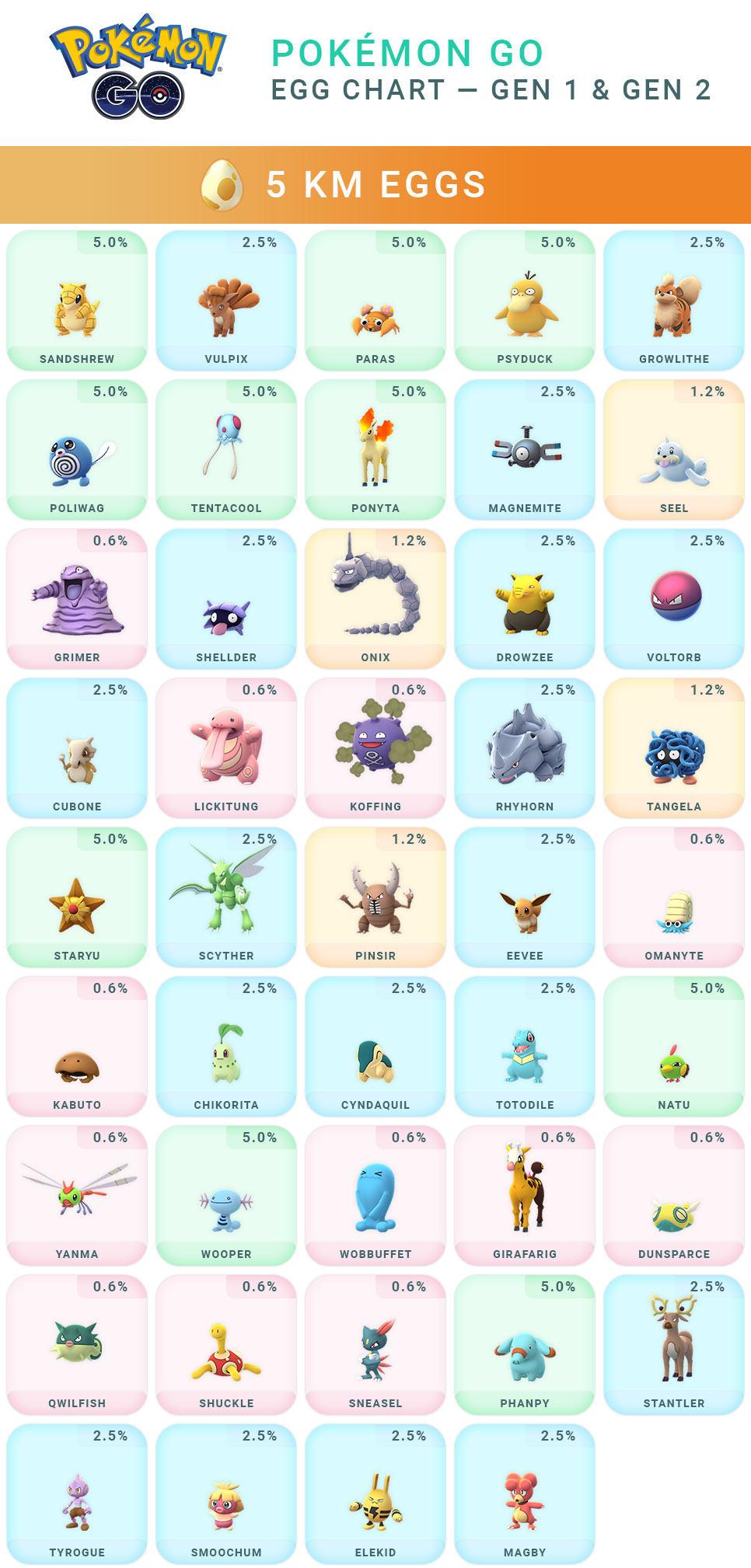 Updated Pokemon Go Egg Chart