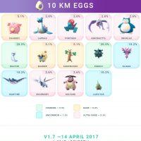 Pokemon Go Easter Egg Chart