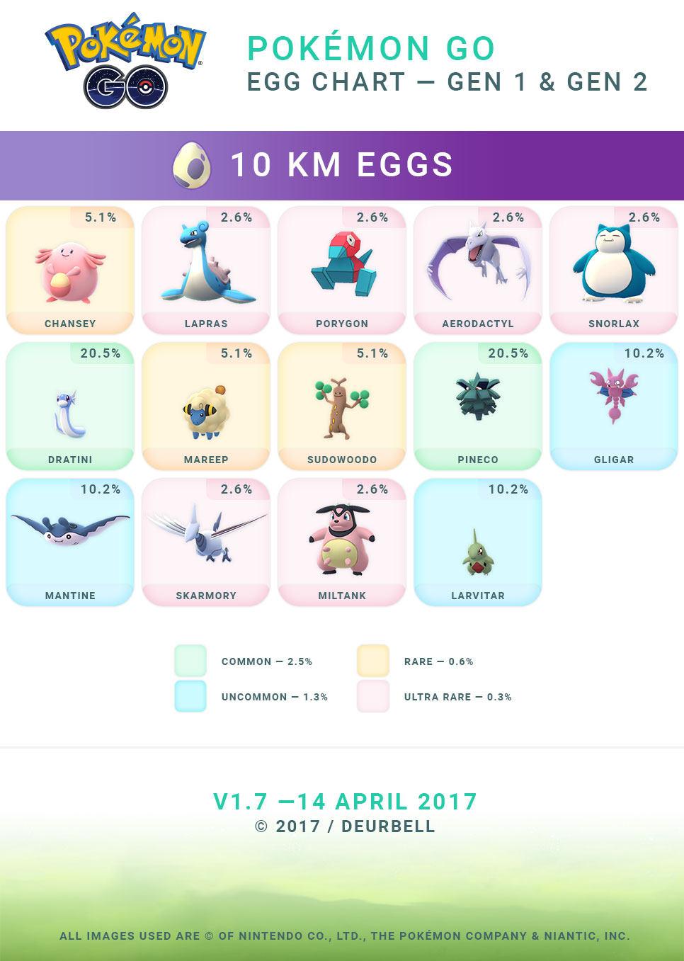 Pokemon Go Egg Chart 2017