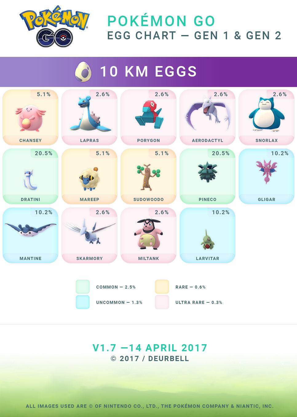 Updated Egg Chart For Pokemon Go