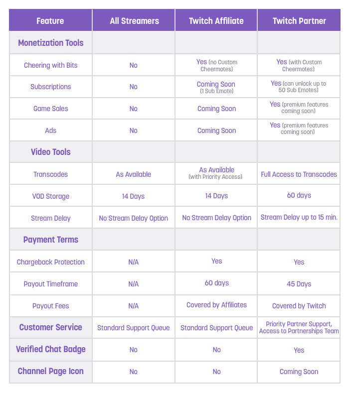 Twitch Wants Non Partners To Make Money From Gaming Slashgear