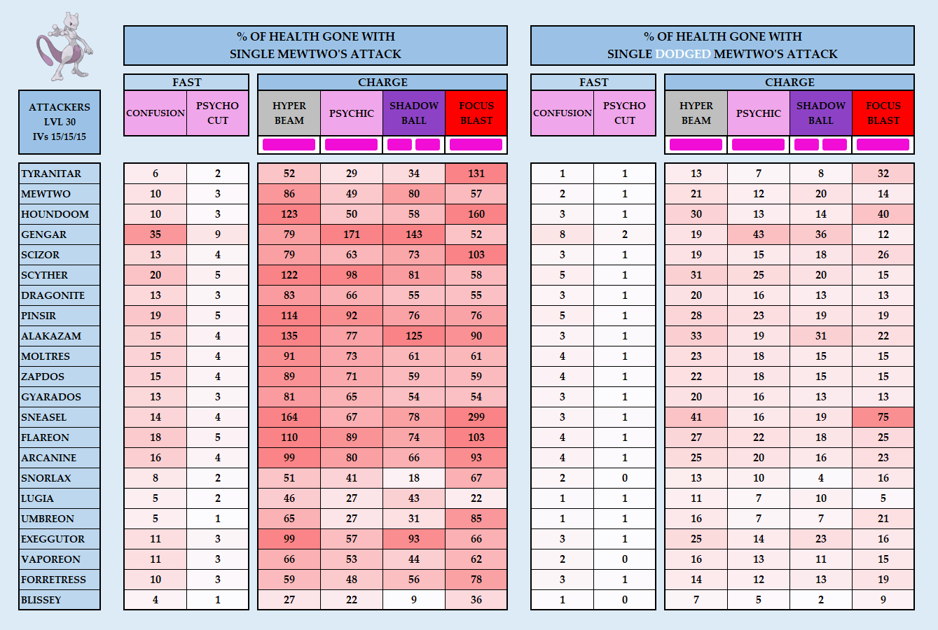 Pokemon Go Damage Chart