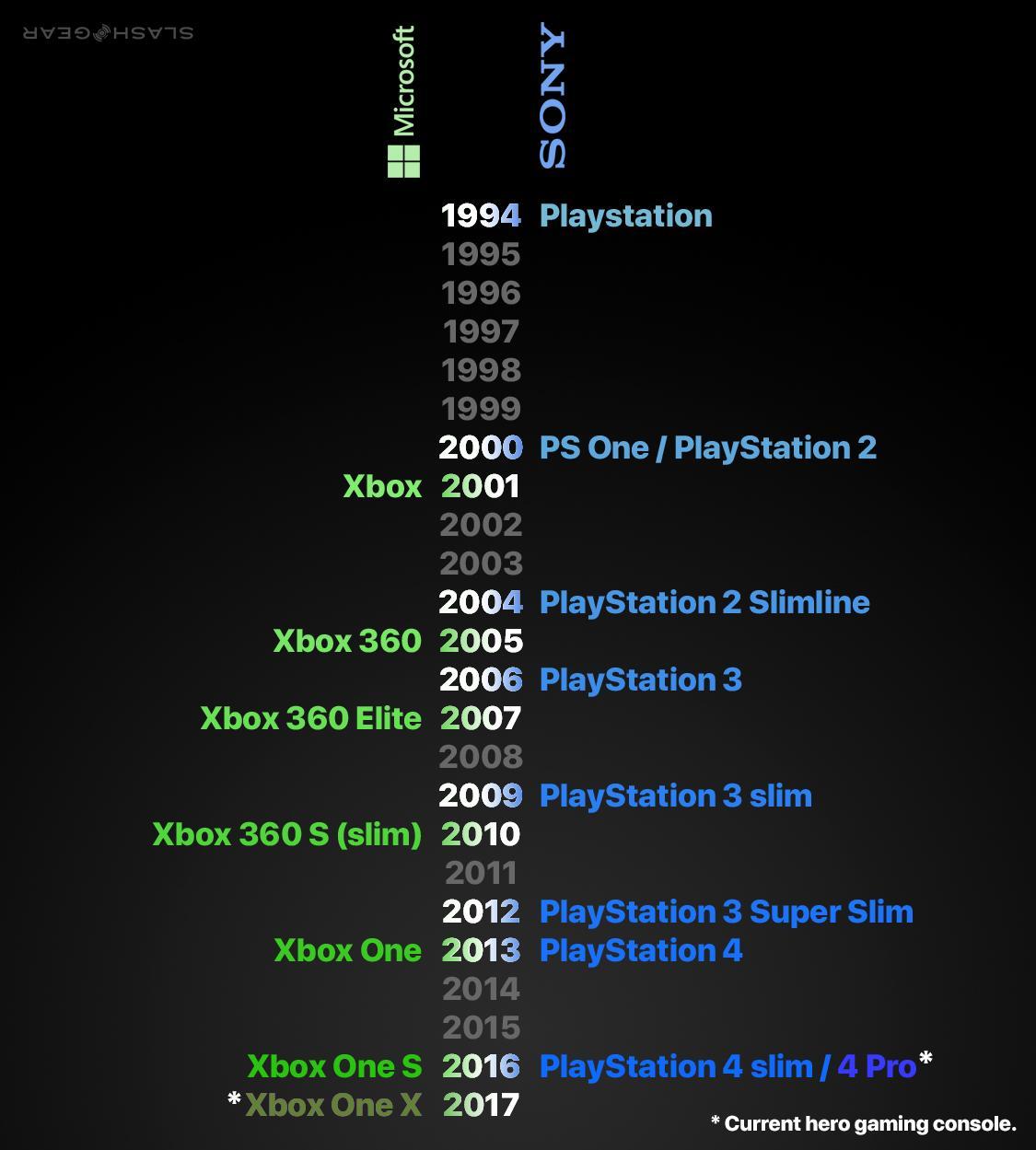 Xbox One X Review Update Slashgear