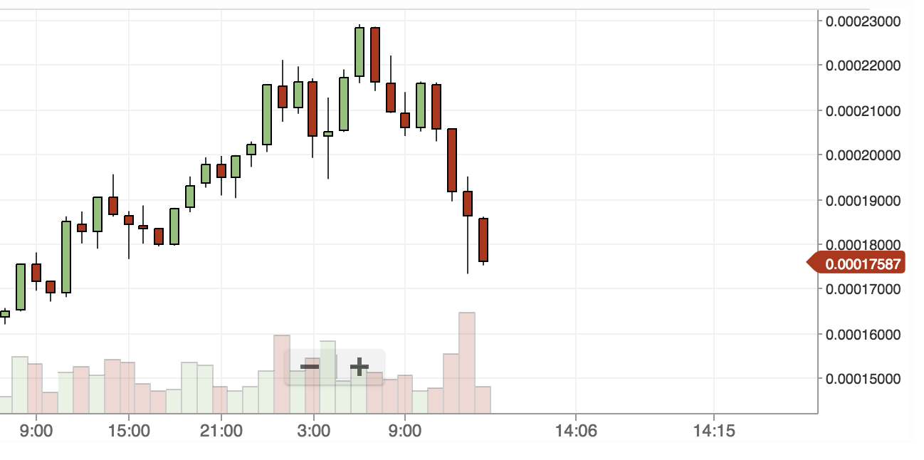 Ripple Price Dips As Coinbase Rumor Doused Xrp Btc Slashgear