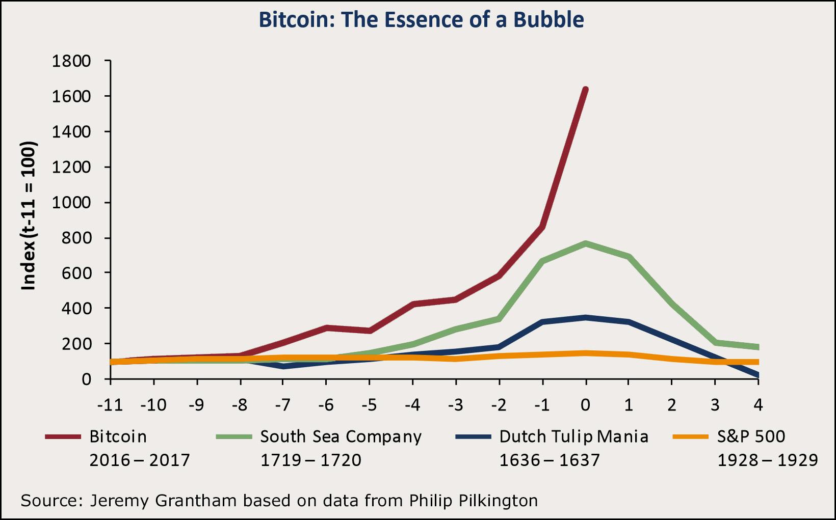 Tulip Mania Chart