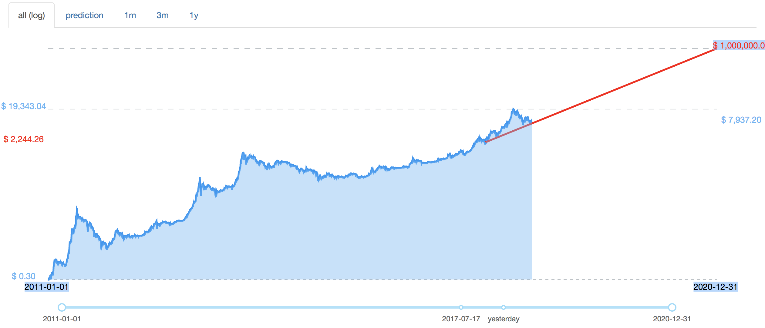 Mcafee Bitcoin Prediction Chart