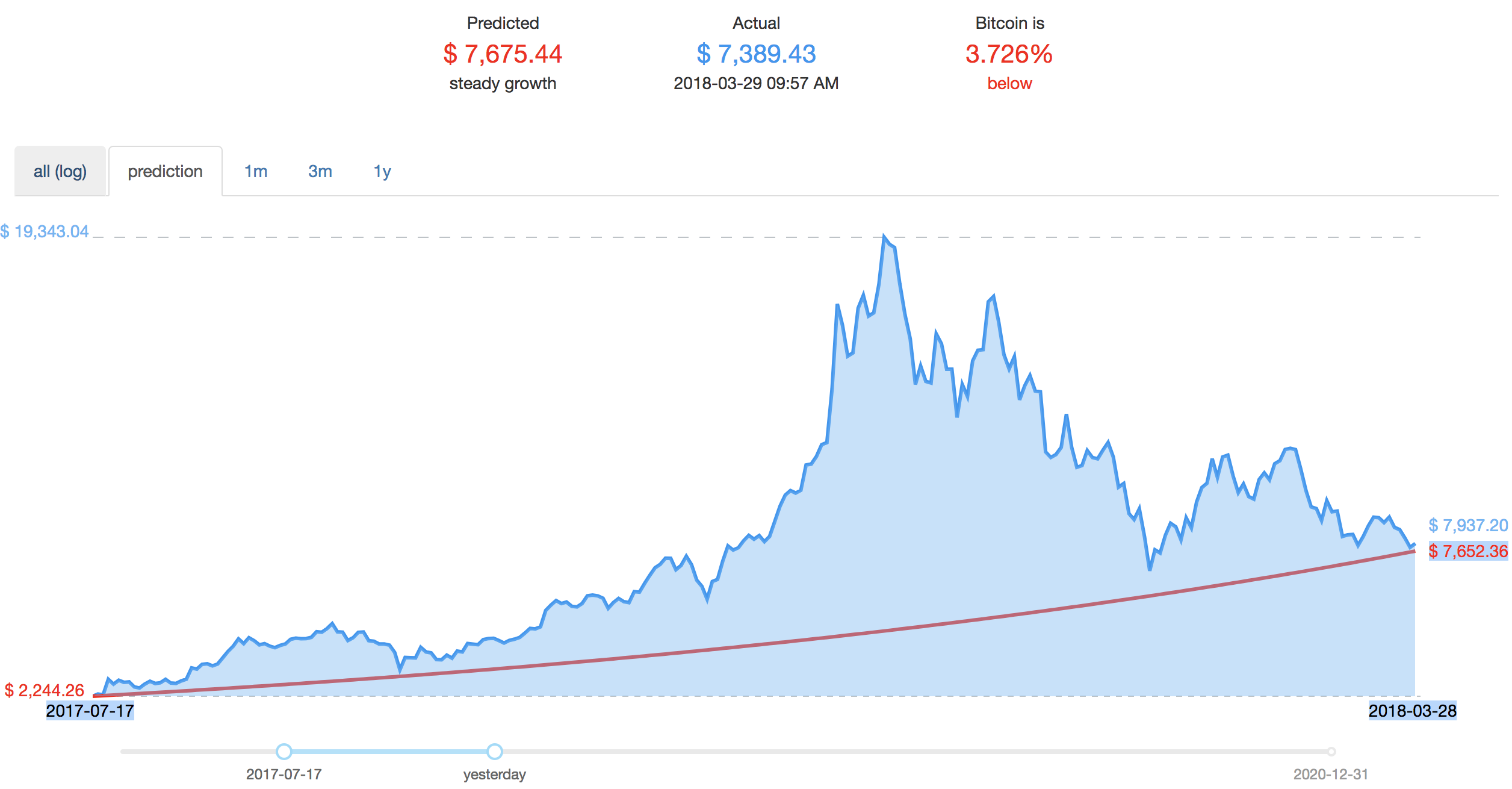 Bitcoin Price Dips Below So Called Mcafee Bet Curve Slashgear - 