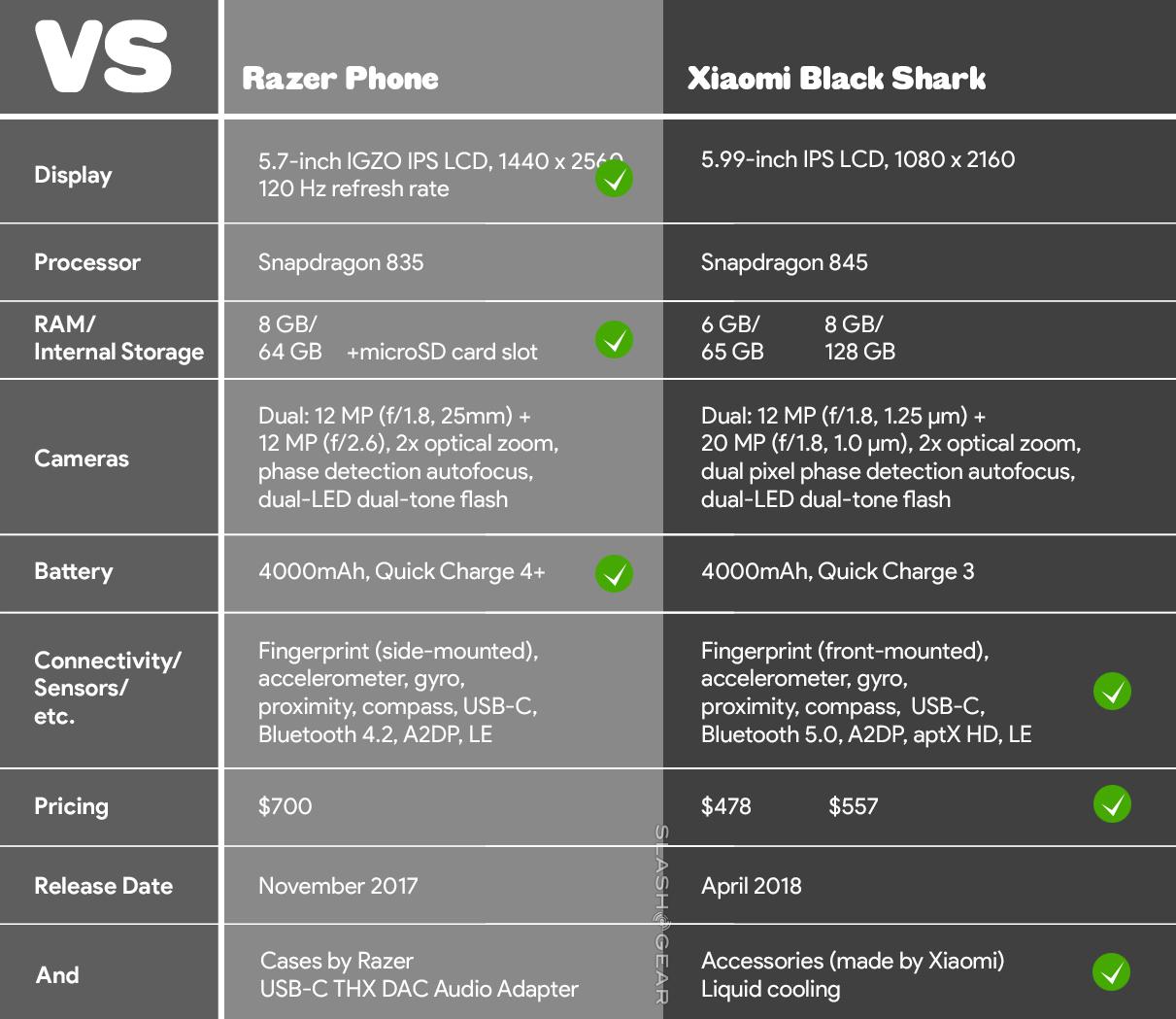 Xiaomi Black Shark Vs Razer Phone Gaming Mobile Specs Fight Slashgear