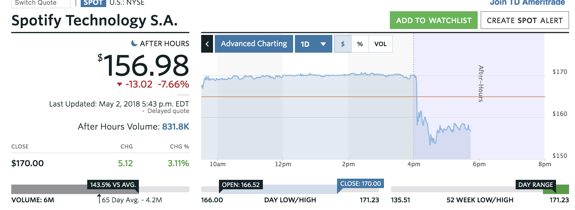 Spotify Stock Price Chart