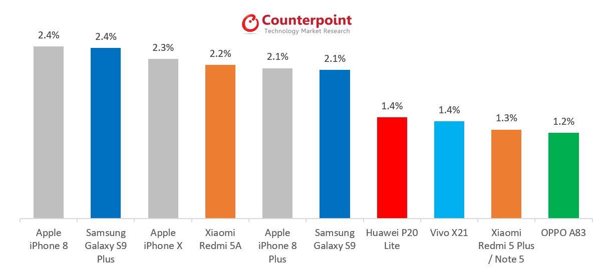 Samsung Galaxy Chart