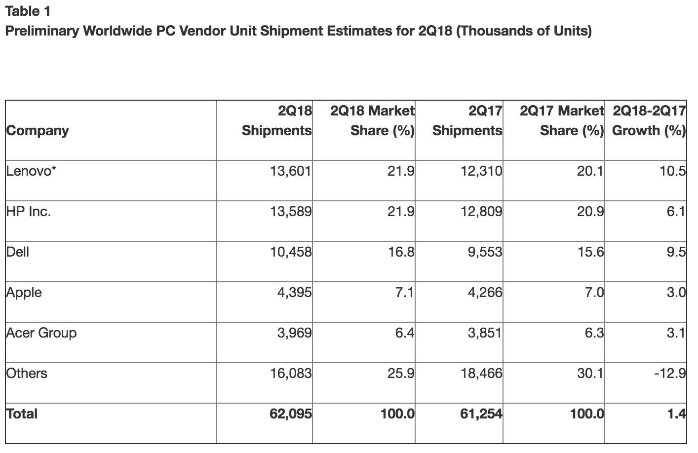 Pc Sales Chart