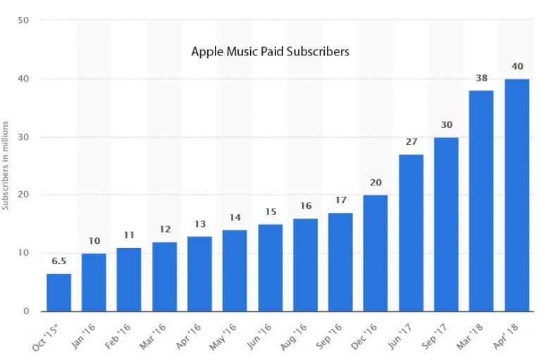 apple music business planning analyst salary