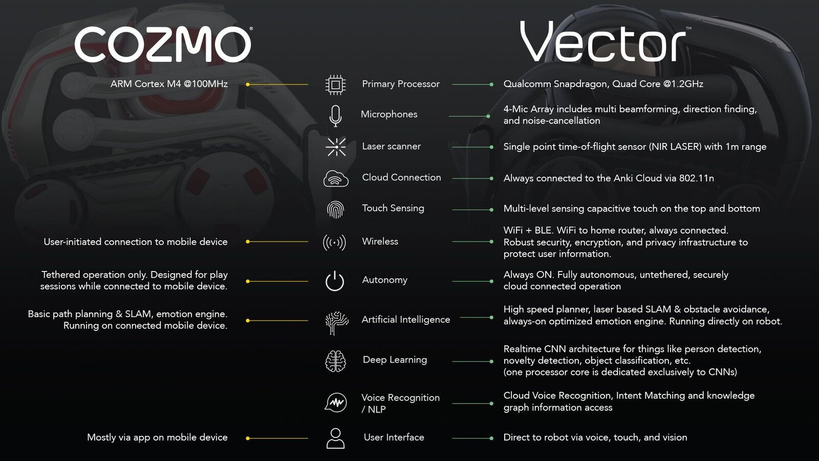 vector and cozmo robot